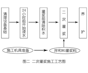 乌马河灌浆料施工工艺—文字完整版